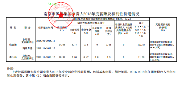 市國資集團負責(zé)人2018年度薪酬及福利性待遇情況.png