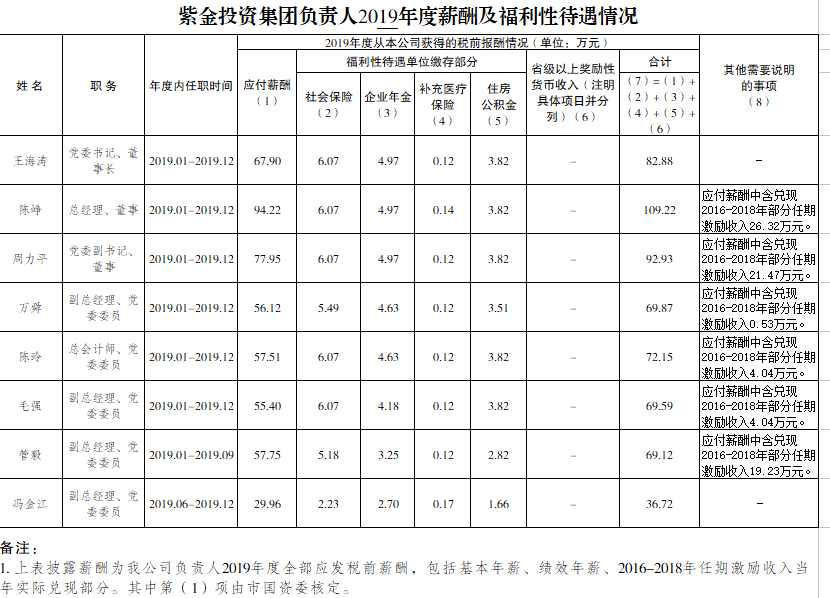 紫金投資集團負責人2019年度薪酬及福利性待遇情況（人力確認）.png