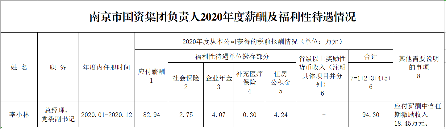 南京市國資集團負責(zé)人2020年度薪酬及福利性待遇情況.png