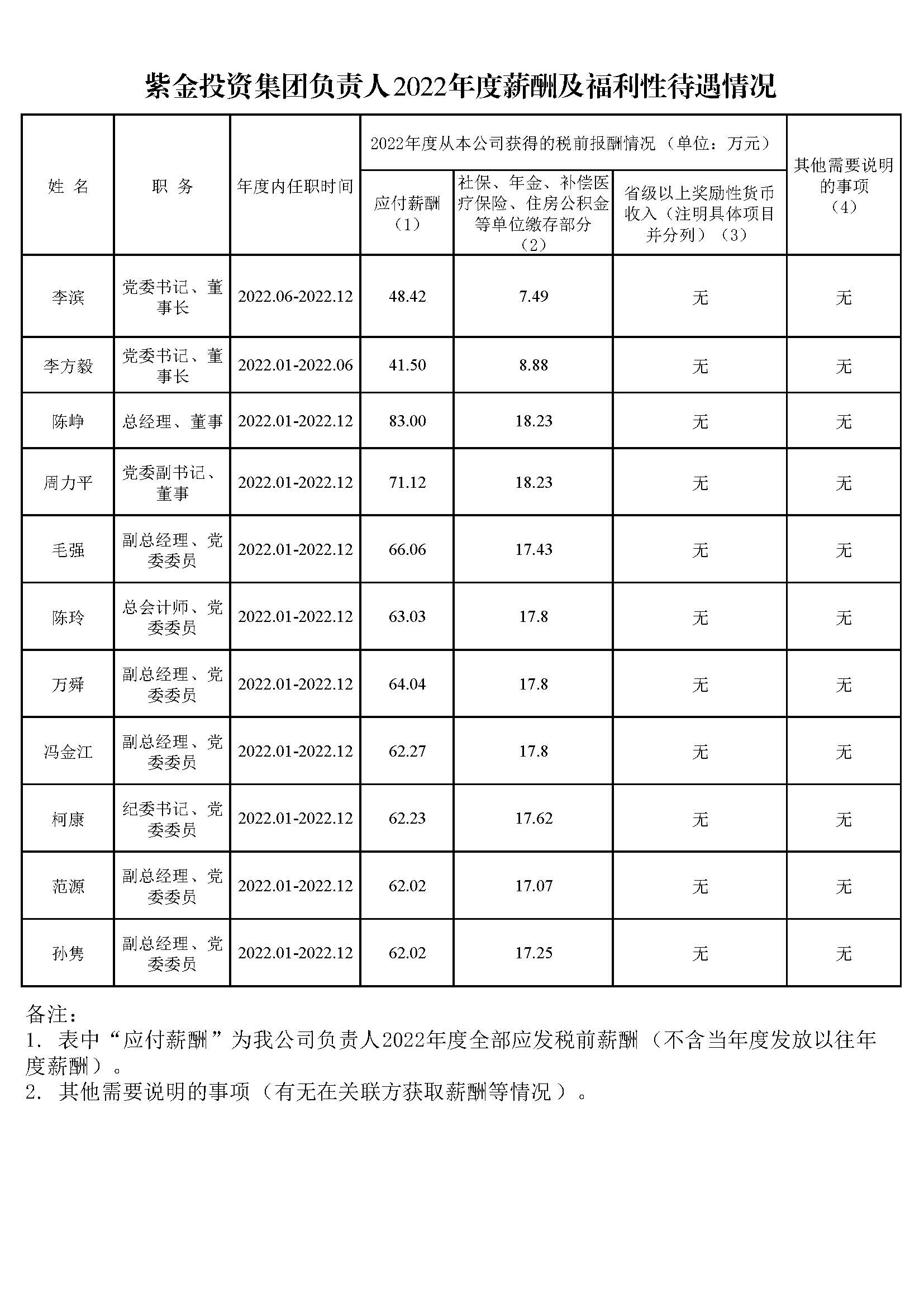 紫金投資集團(tuán)負(fù)責(zé)人2022年度薪酬及福利性待遇情況(1).jpg